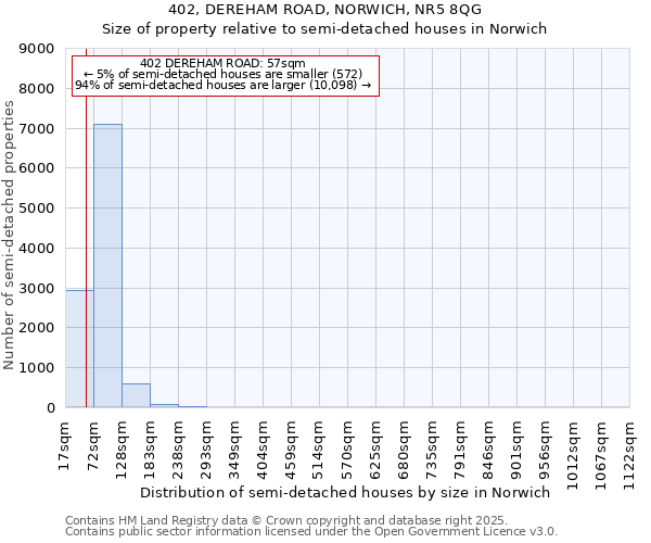 402, DEREHAM ROAD, NORWICH, NR5 8QG: Size of property relative to semi-detached houses houses in Norwich