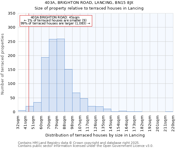 403A, BRIGHTON ROAD, LANCING, BN15 8JX: Size of property relative to terraced houses houses in Lancing