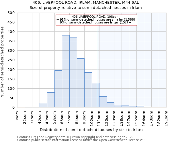 406, LIVERPOOL ROAD, IRLAM, MANCHESTER, M44 6AL: Size of property relative to semi-detached houses houses in Irlam