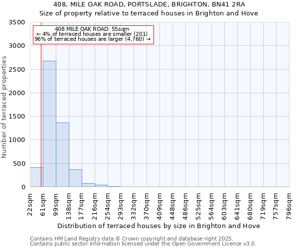 408, MILE OAK ROAD, PORTSLADE, BRIGHTON, BN41 2RA: Size of property relative to terraced houses houses in Brighton and Hove