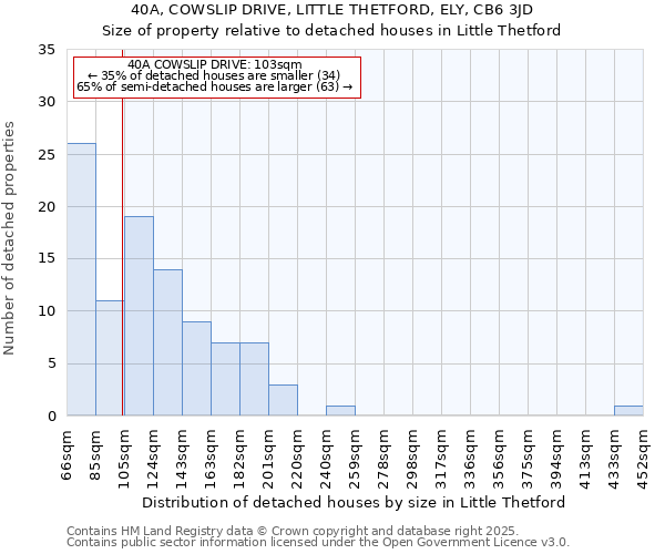 40A, COWSLIP DRIVE, LITTLE THETFORD, ELY, CB6 3JD: Size of property relative to detached houses houses in Little Thetford