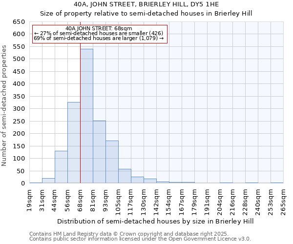 40A, JOHN STREET, BRIERLEY HILL, DY5 1HE: Size of property relative to semi-detached houses houses in Brierley Hill