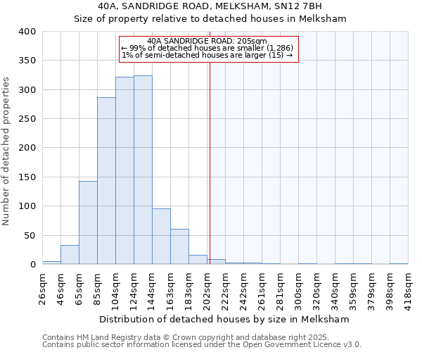 40A, SANDRIDGE ROAD, MELKSHAM, SN12 7BH: Size of property relative to detached houses houses in Melksham