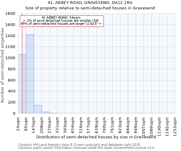 41, ABBEY ROAD, GRAVESEND, DA12 1RG: Size of property relative to semi-detached houses houses in Gravesend