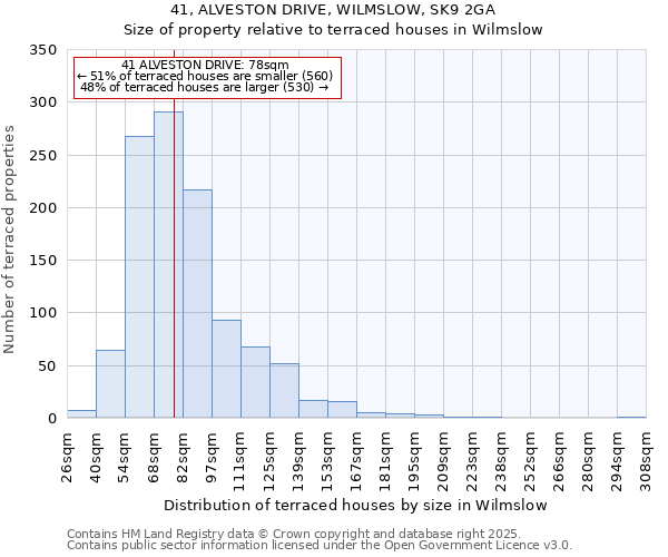 41, ALVESTON DRIVE, WILMSLOW, SK9 2GA: Size of property relative to terraced houses houses in Wilmslow
