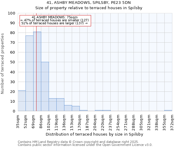 41, ASHBY MEADOWS, SPILSBY, PE23 5DN: Size of property relative to terraced houses houses in Spilsby