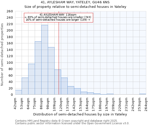 41, AYLESHAM WAY, YATELEY, GU46 6NS: Size of property relative to semi-detached houses houses in Yateley