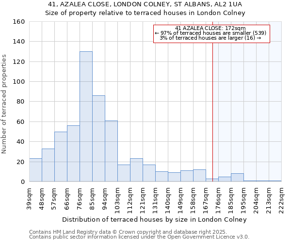41, AZALEA CLOSE, LONDON COLNEY, ST ALBANS, AL2 1UA: Size of property relative to terraced houses houses in London Colney