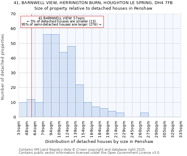 41, BARNWELL VIEW, HERRINGTON BURN, HOUGHTON LE SPRING, DH4 7FB: Size of property relative to detached houses houses in Penshaw