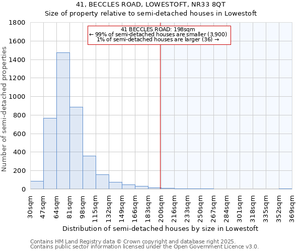41, BECCLES ROAD, LOWESTOFT, NR33 8QT: Size of property relative to semi-detached houses houses in Lowestoft