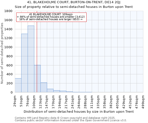 41, BLAKEHOLME COURT, BURTON-ON-TRENT, DE14 2QJ: Size of property relative to semi-detached houses houses in Burton upon Trent