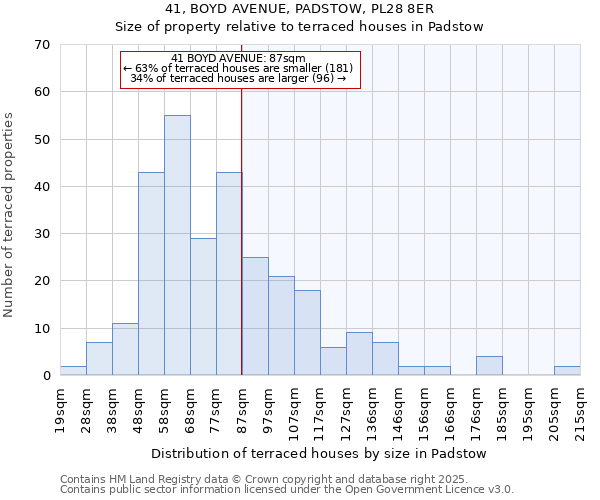 41, BOYD AVENUE, PADSTOW, PL28 8ER: Size of property relative to terraced houses houses in Padstow