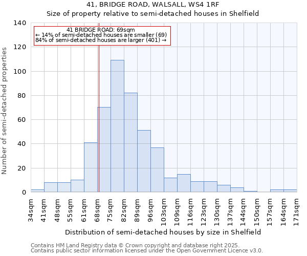 41, BRIDGE ROAD, WALSALL, WS4 1RF: Size of property relative to semi-detached houses houses in Shelfield