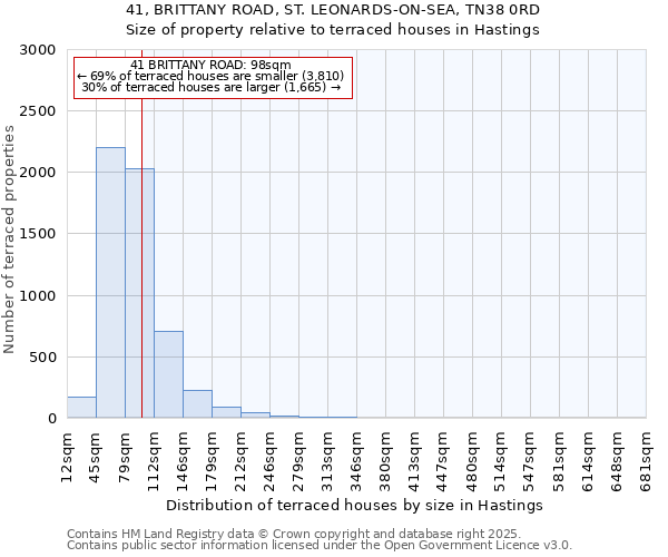 41, BRITTANY ROAD, ST. LEONARDS-ON-SEA, TN38 0RD: Size of property relative to terraced houses houses in Hastings