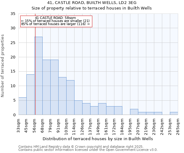 41, CASTLE ROAD, BUILTH WELLS, LD2 3EG: Size of property relative to terraced houses houses in Builth Wells