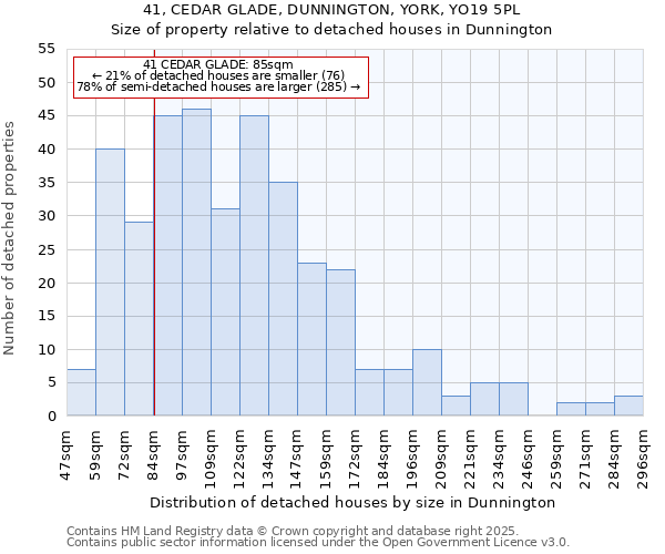 41, CEDAR GLADE, DUNNINGTON, YORK, YO19 5PL: Size of property relative to detached houses houses in Dunnington