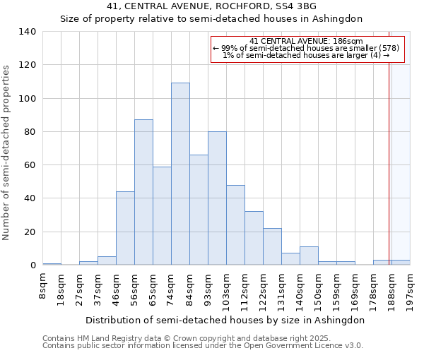 41, CENTRAL AVENUE, ROCHFORD, SS4 3BG: Size of property relative to semi-detached houses houses in Ashingdon