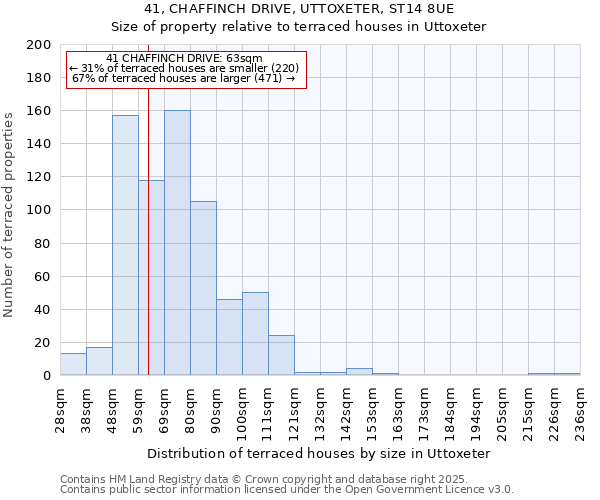 41, CHAFFINCH DRIVE, UTTOXETER, ST14 8UE: Size of property relative to terraced houses houses in Uttoxeter