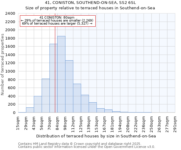 41, CONISTON, SOUTHEND-ON-SEA, SS2 6SL: Size of property relative to terraced houses houses in Southend-on-Sea