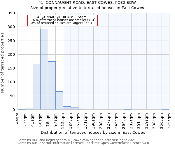 41, CONNAUGHT ROAD, EAST COWES, PO32 6DW: Size of property relative to terraced houses houses in East Cowes