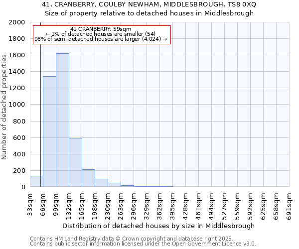 41, CRANBERRY, COULBY NEWHAM, MIDDLESBROUGH, TS8 0XQ: Size of property relative to detached houses houses in Middlesbrough