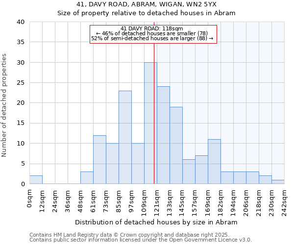 41, DAVY ROAD, ABRAM, WIGAN, WN2 5YX: Size of property relative to detached houses houses in Abram