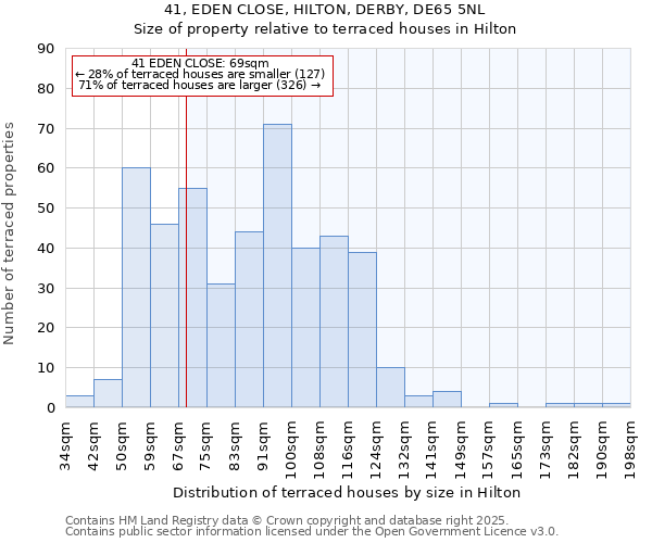 41, EDEN CLOSE, HILTON, DERBY, DE65 5NL: Size of property relative to terraced houses houses in Hilton