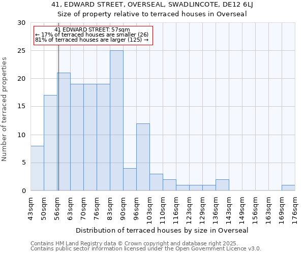 41, EDWARD STREET, OVERSEAL, SWADLINCOTE, DE12 6LJ: Size of property relative to terraced houses houses in Overseal