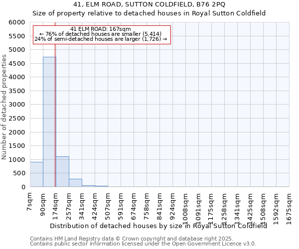 41, ELM ROAD, SUTTON COLDFIELD, B76 2PQ: Size of property relative to detached houses houses in Royal Sutton Coldfield