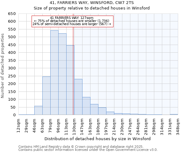 41, FARRIERS WAY, WINSFORD, CW7 2TS: Size of property relative to detached houses houses in Winsford