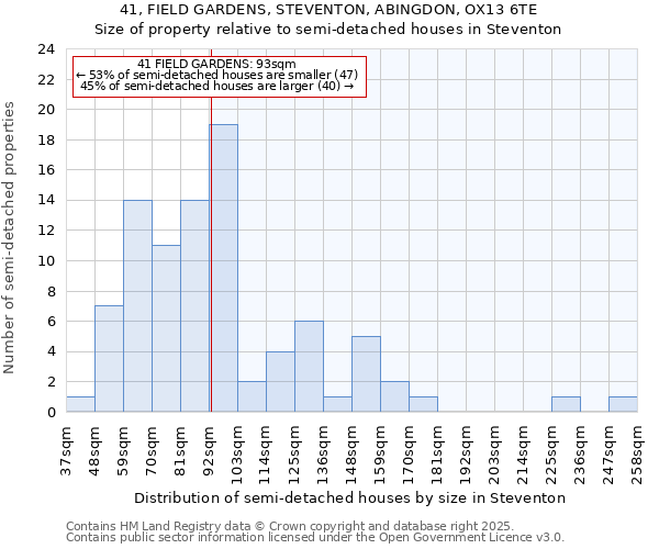 41, FIELD GARDENS, STEVENTON, ABINGDON, OX13 6TE: Size of property relative to semi-detached houses houses in Steventon