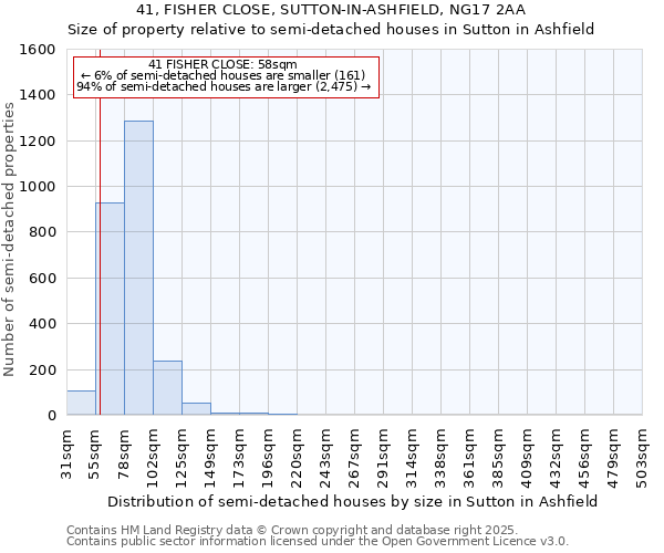 41, FISHER CLOSE, SUTTON-IN-ASHFIELD, NG17 2AA: Size of property relative to semi-detached houses houses in Sutton in Ashfield