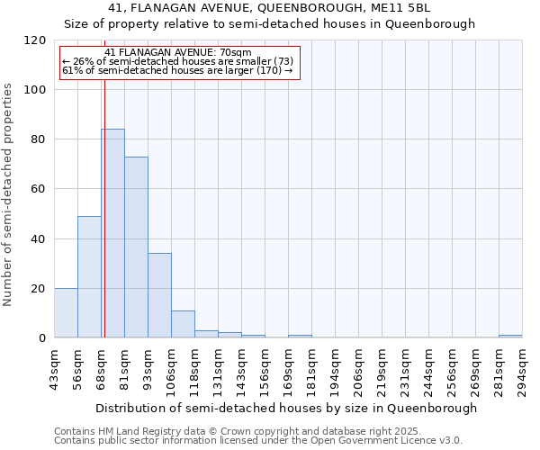 41, FLANAGAN AVENUE, QUEENBOROUGH, ME11 5BL: Size of property relative to semi-detached houses houses in Queenborough