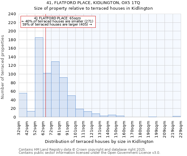 41, FLATFORD PLACE, KIDLINGTON, OX5 1TQ: Size of property relative to terraced houses houses in Kidlington
