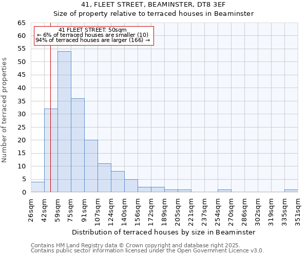 41, FLEET STREET, BEAMINSTER, DT8 3EF: Size of property relative to terraced houses houses in Beaminster