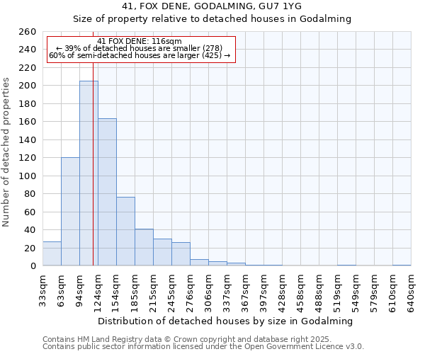 41, FOX DENE, GODALMING, GU7 1YG: Size of property relative to detached houses houses in Godalming
