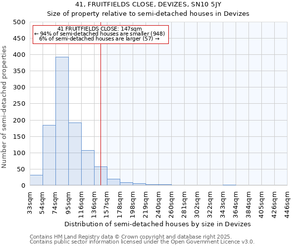 41, FRUITFIELDS CLOSE, DEVIZES, SN10 5JY: Size of property relative to semi-detached houses houses in Devizes
