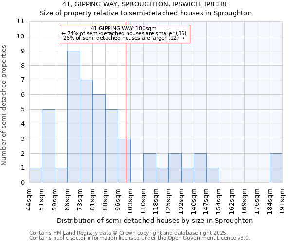 41, GIPPING WAY, SPROUGHTON, IPSWICH, IP8 3BE: Size of property relative to semi-detached houses houses in Sproughton