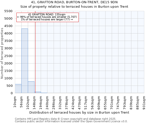41, GRAFTON ROAD, BURTON-ON-TRENT, DE15 9DN: Size of property relative to terraced houses houses in Burton upon Trent
