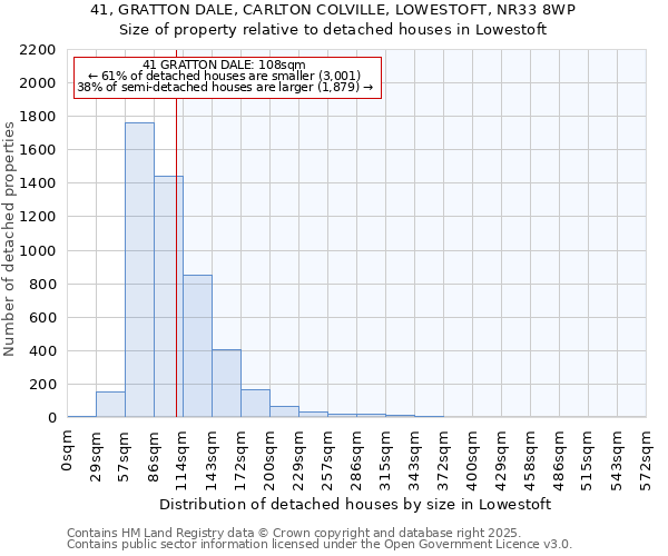 41, GRATTON DALE, CARLTON COLVILLE, LOWESTOFT, NR33 8WP: Size of property relative to detached houses houses in Lowestoft