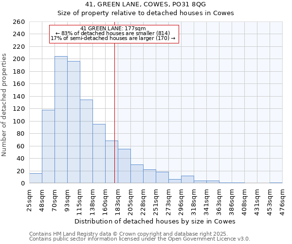 41, GREEN LANE, COWES, PO31 8QG: Size of property relative to detached houses houses in Cowes