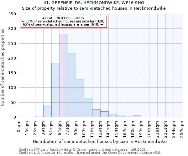 41, GREENFIELDS, HECKMONDWIKE, WF16 9HG: Size of property relative to semi-detached houses houses in Heckmondwike