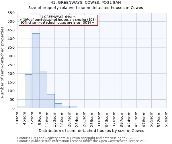 41, GREENWAYS, COWES, PO31 8AN: Size of property relative to semi-detached houses houses in Cowes