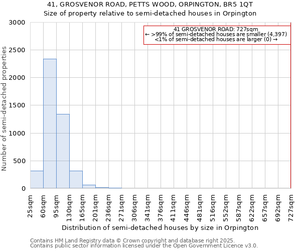 41, GROSVENOR ROAD, PETTS WOOD, ORPINGTON, BR5 1QT: Size of property relative to semi-detached houses houses in Orpington