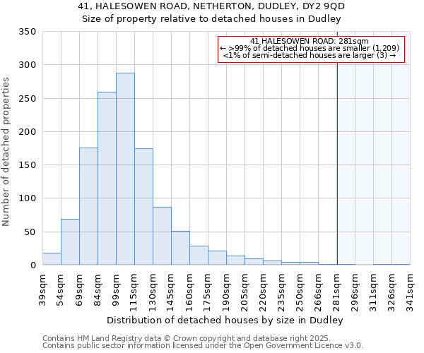 41, HALESOWEN ROAD, NETHERTON, DUDLEY, DY2 9QD: Size of property relative to detached houses houses in Dudley