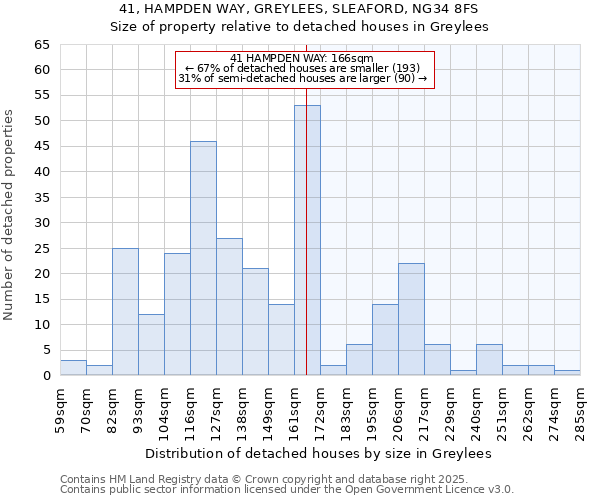 41, HAMPDEN WAY, GREYLEES, SLEAFORD, NG34 8FS: Size of property relative to detached houses houses in Greylees