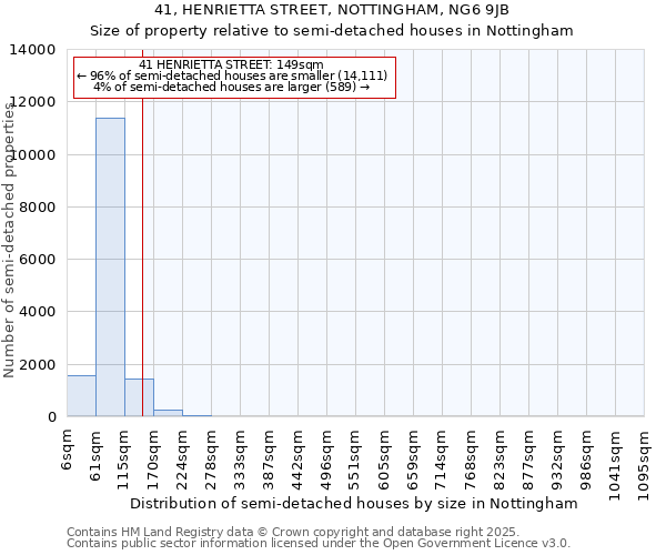 41, HENRIETTA STREET, NOTTINGHAM, NG6 9JB: Size of property relative to semi-detached houses houses in Nottingham