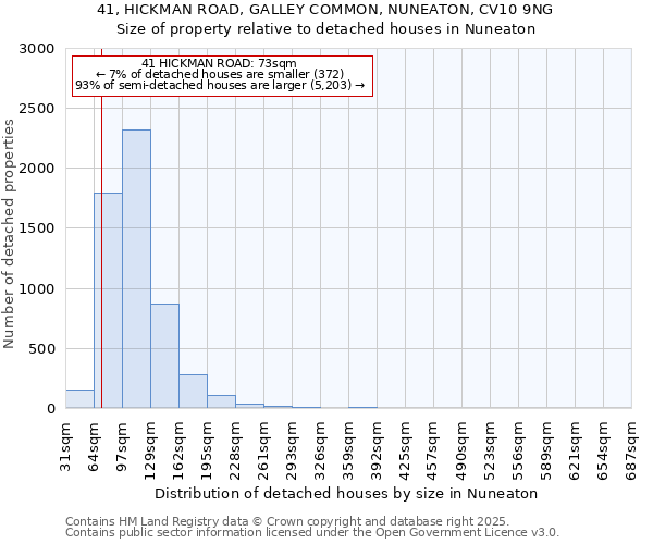 41, HICKMAN ROAD, GALLEY COMMON, NUNEATON, CV10 9NG: Size of property relative to detached houses houses in Nuneaton