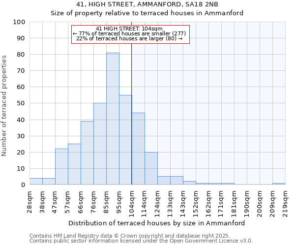 41, HIGH STREET, AMMANFORD, SA18 2NB: Size of property relative to terraced houses houses in Ammanford