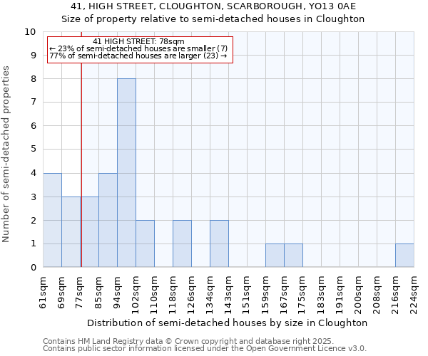 41, HIGH STREET, CLOUGHTON, SCARBOROUGH, YO13 0AE: Size of property relative to semi-detached houses houses in Cloughton